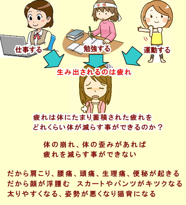 普段の生活することや仕事する事や体を動かすことで生みだされるものが体の崩れ、体の歪みを起こす