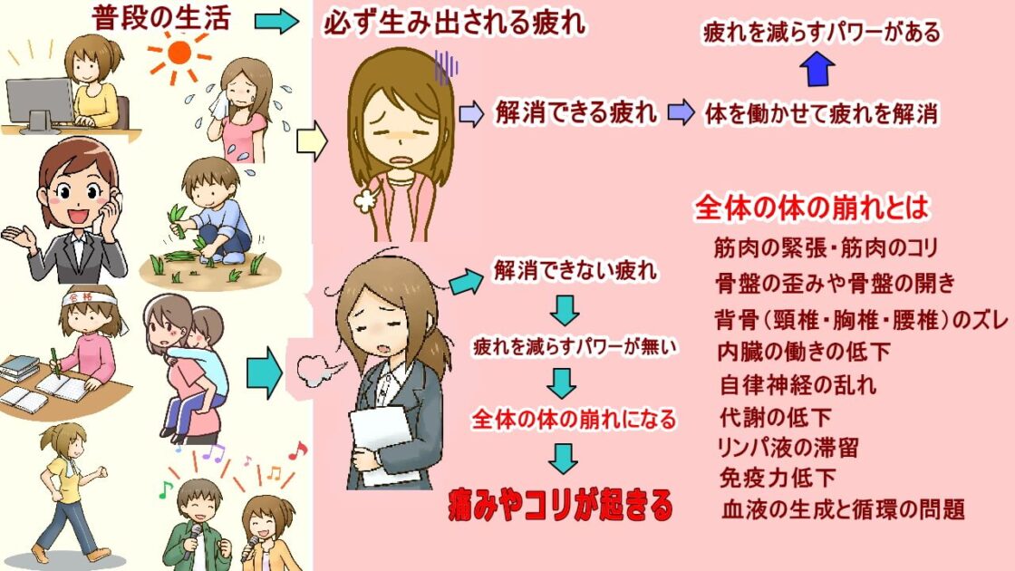 普段の生活で常に新しく生み出される疲れを完全に解消できている？（北九州市小倉南区と小倉北区）徳力整体院