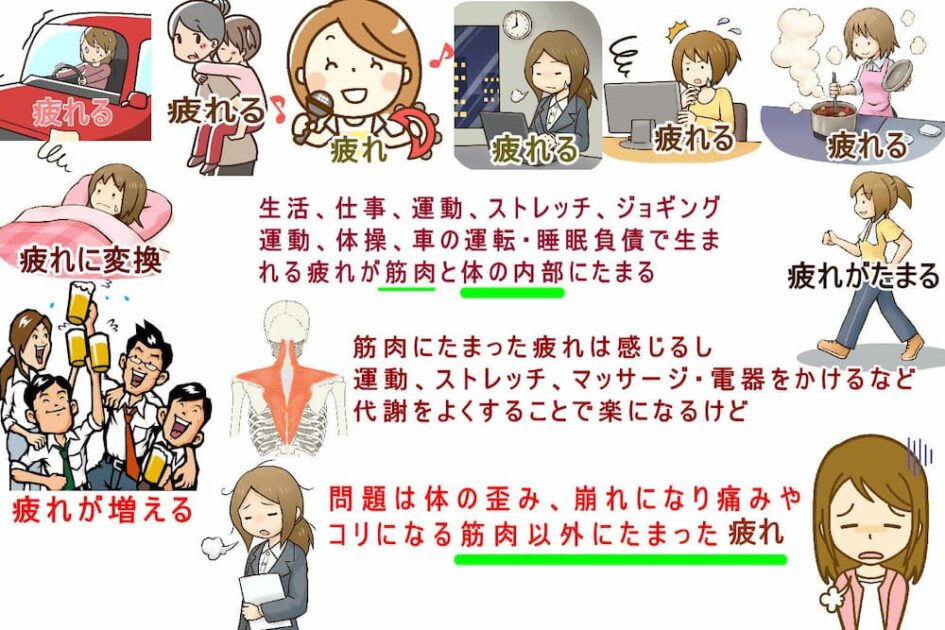 生活で生み出される疲れの蓄積にきがついない。北九州市・小倉の徳力整体院。